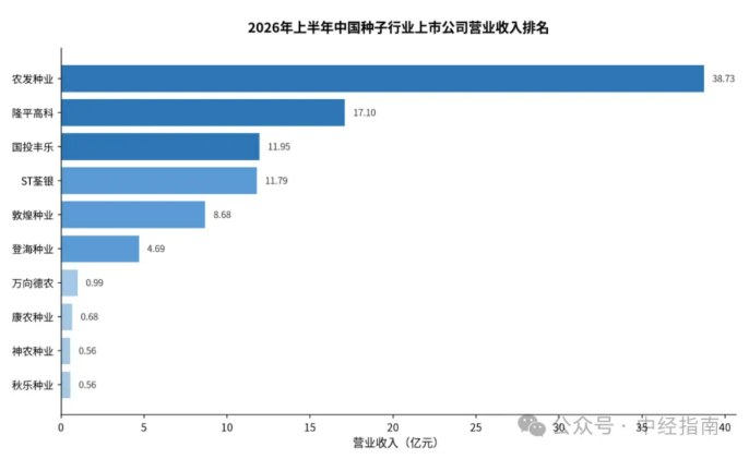 2026年上半年中国种业上市公司营收规模分化、盈亏各半