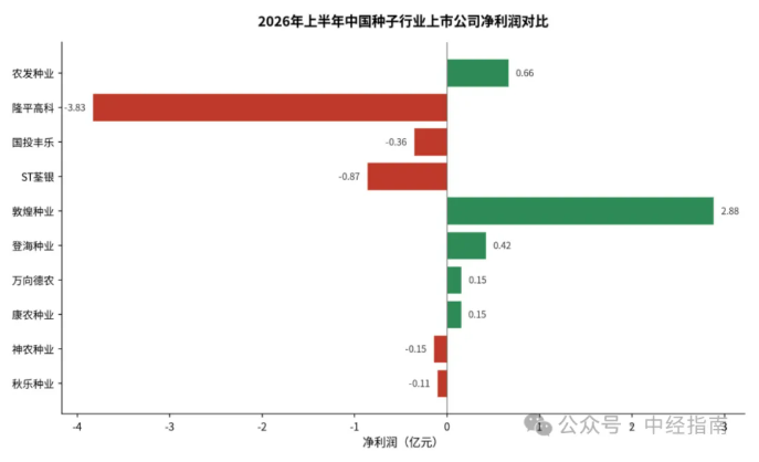 2026年上半年中国种业上市公司营收规模分化、盈亏各半