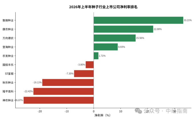 2026年上半年中国种业上市公司营收规模分化、盈亏各半
