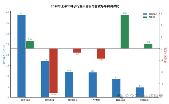 2026年上半年中国种业上市公司营收规模分化、盈亏各半
