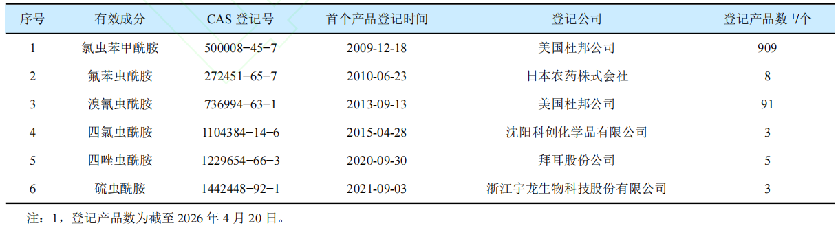 我国氯虫苯甲酰胺登记产品分析