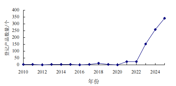 我国氯虫苯甲酰胺登记产品分析