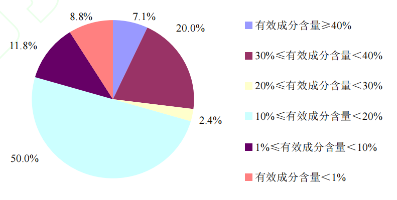 我国氯虫苯甲酰胺登记产品分析