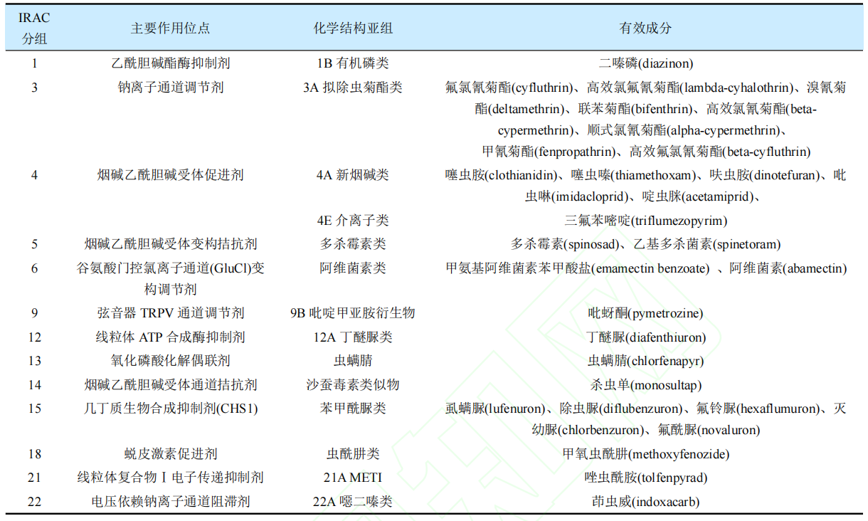 我国氯虫苯甲酰胺登记产品分析
