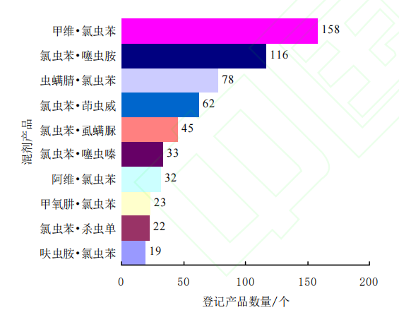 我国氯虫苯甲酰胺登记产品分析