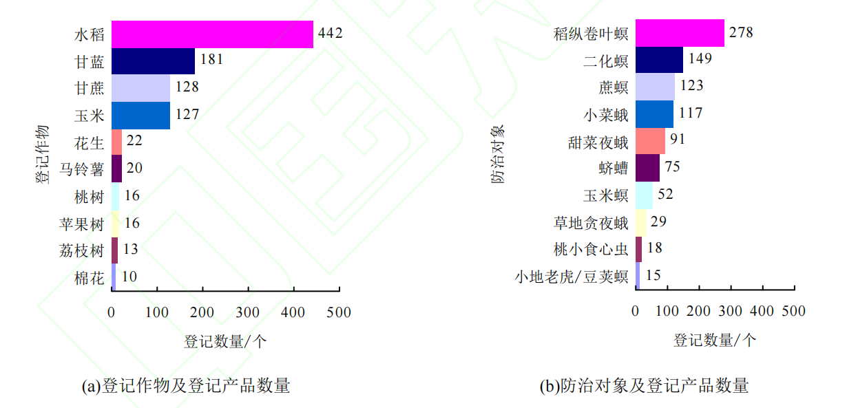 我国氯虫苯甲酰胺登记产品分析
