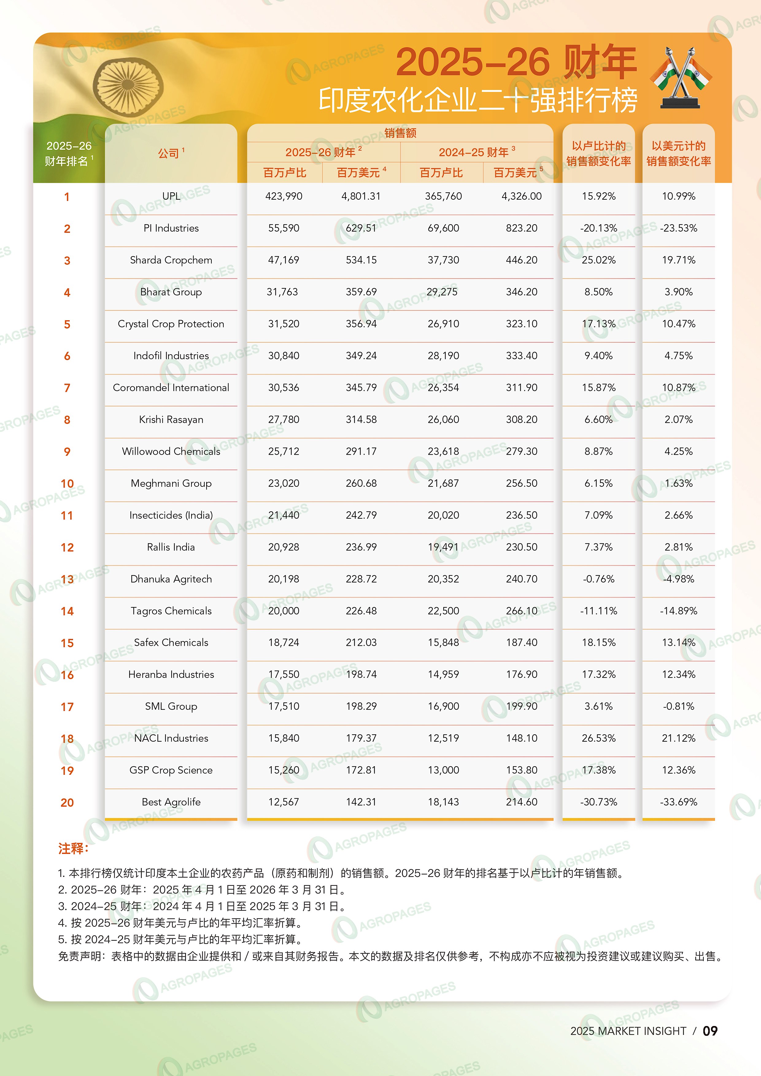 【重磅首发】2025-26财年印度农化企业二十强排行榜：量回价未回，出口占半壁