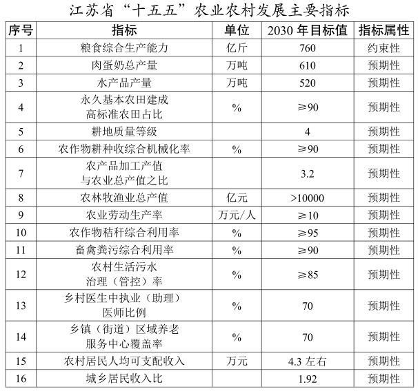 江苏省政府办公厅关于印发《江苏省“十五·五”农业农村现代化规划》的通知