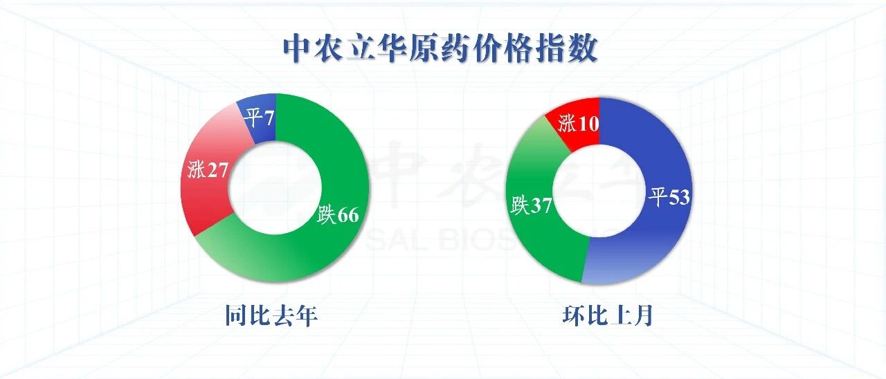 除草剂杀虫剂原药价格上涨,百余种农药行情最新发布