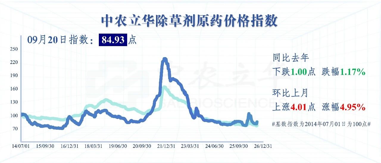 除草剂杀虫剂原药价格上涨,百余种农药行情最新发布