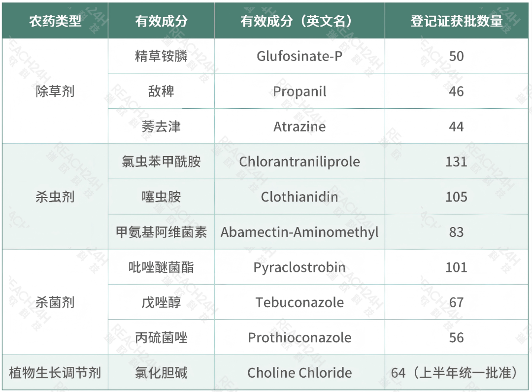 我国农药登记热门产品排行榜及产业洞察