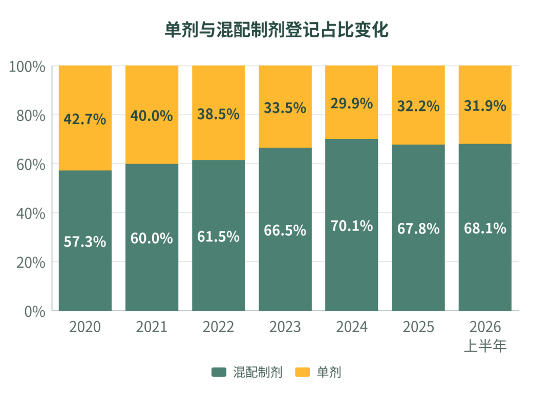 我国农药登记热门产品排行榜及产业洞察