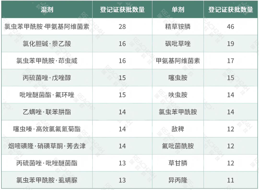 我国农药登记热门产品排行榜及产业洞察