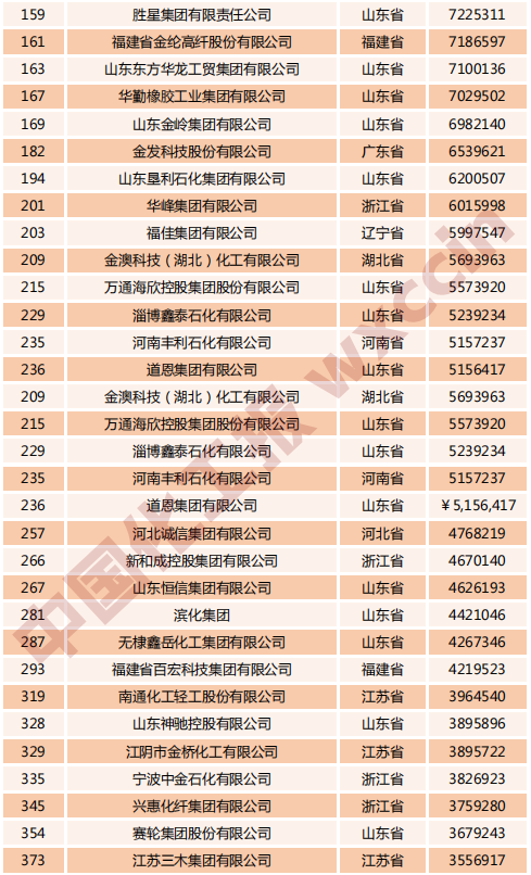 红太阳等公司荣登中国民营企业500强