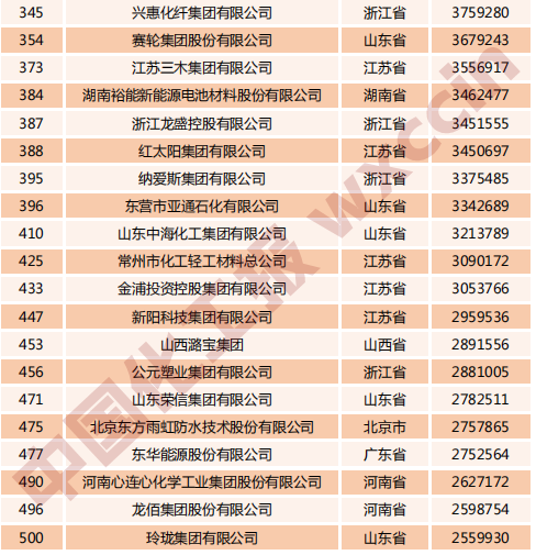 红太阳等公司荣登中国民营企业500强