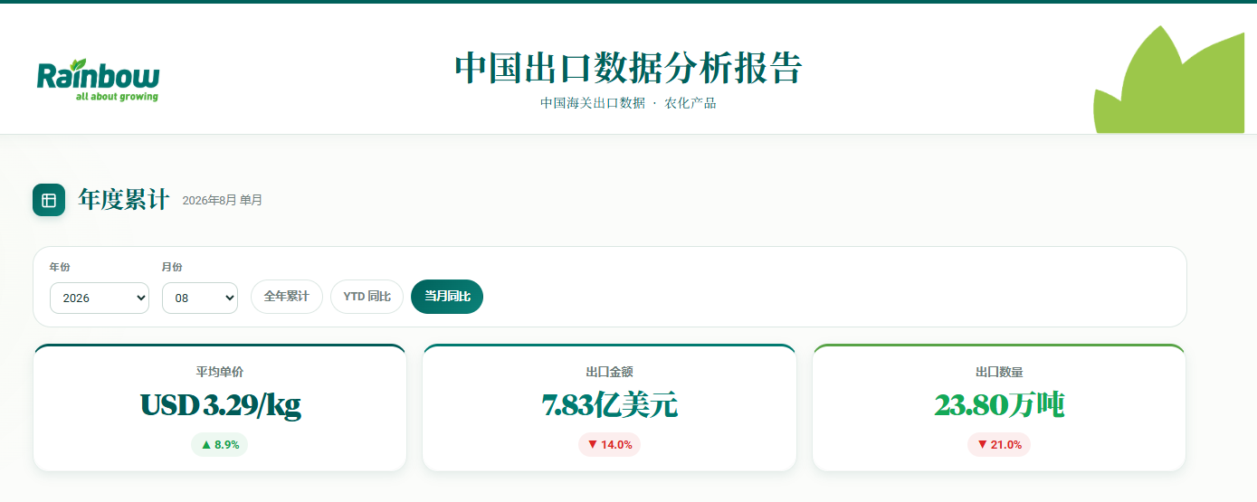 微信图片_2026-09-23_103037_984.png 8月农药制剂出海:三大品种全面回调,除草剂承压最深,巴西是变量核心
