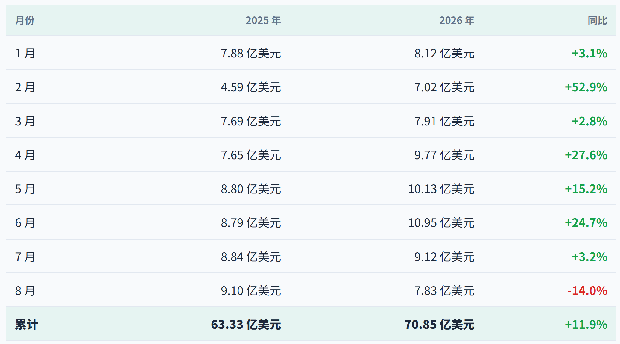 微信图片_2026-09-23_103044_061.png 8月农药制剂出海:三大品种全面回调,除草剂承压最深,巴西是变量核心