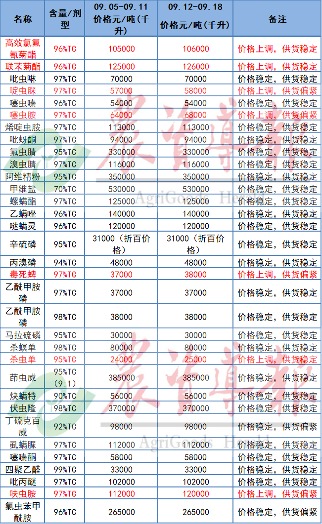 草甘膦、噻虫胺等10种原药价格上调