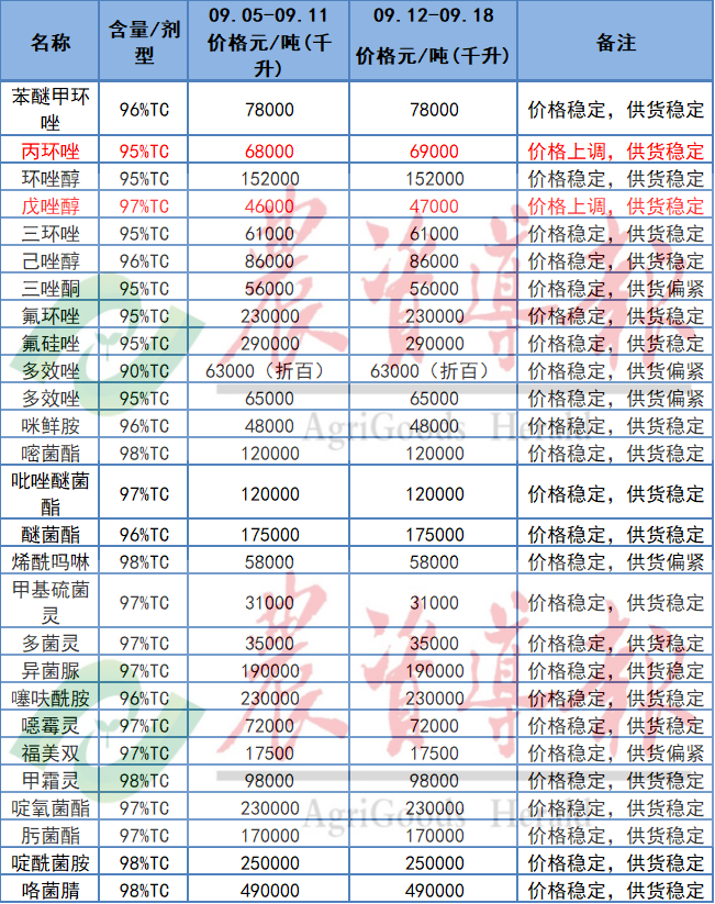 草甘膦、噻虫胺等10种原药价格上调
