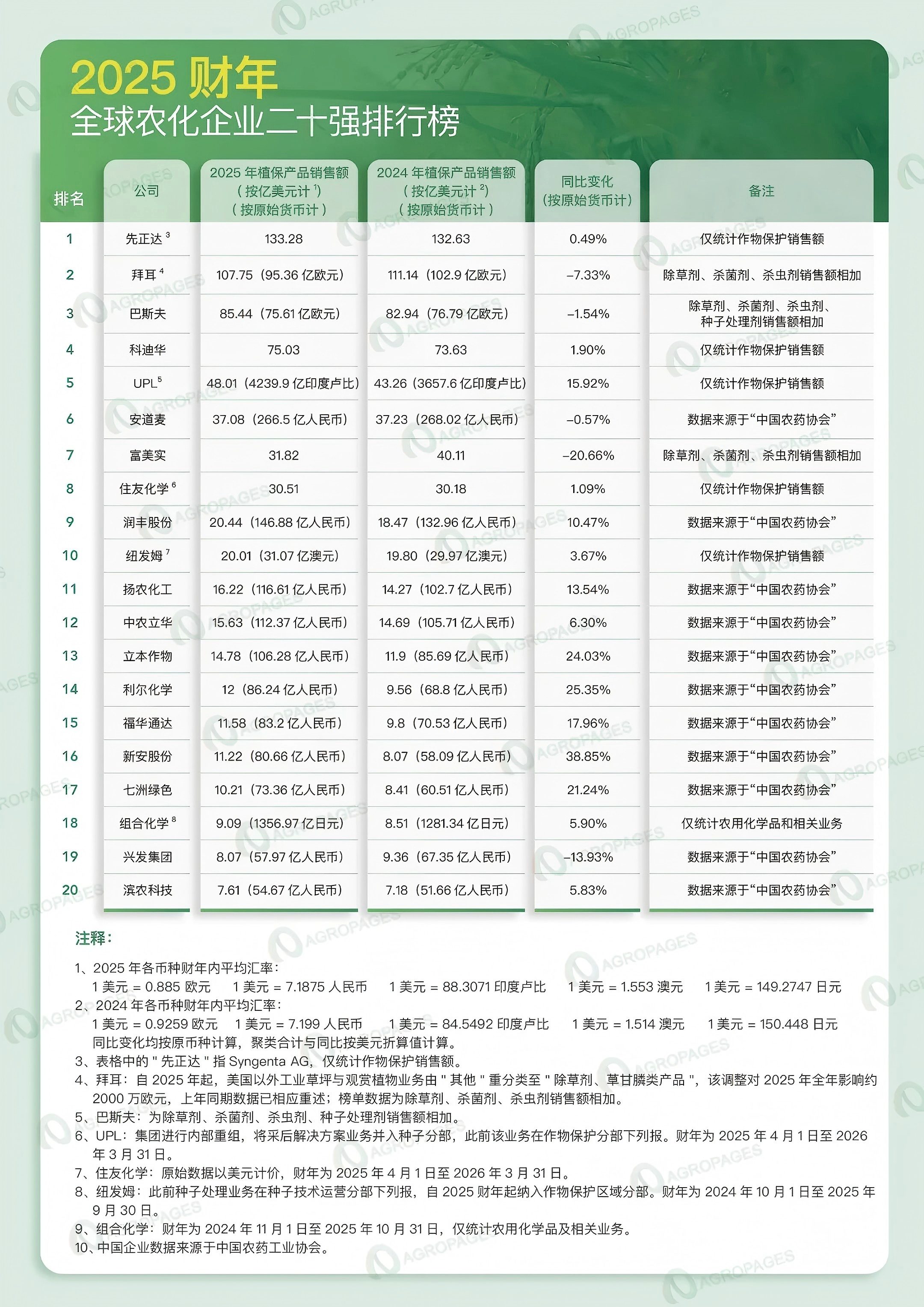 640(1).jpg 【独家】2025年全球农化企业TOP20:总量平稳,结构分化,四种模式走出不同曲线