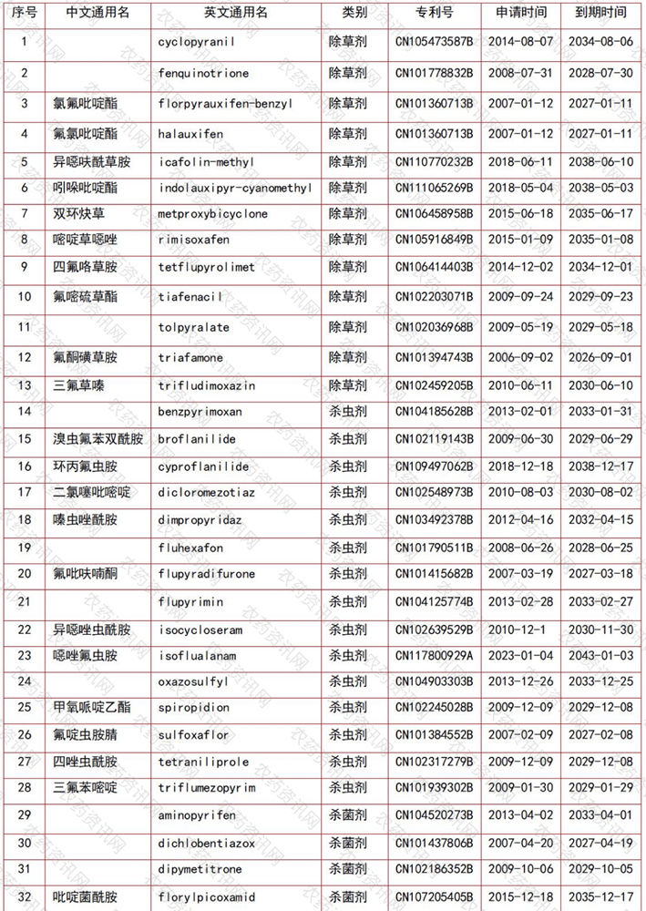 48个专利农药在中国的化合物专利汇总