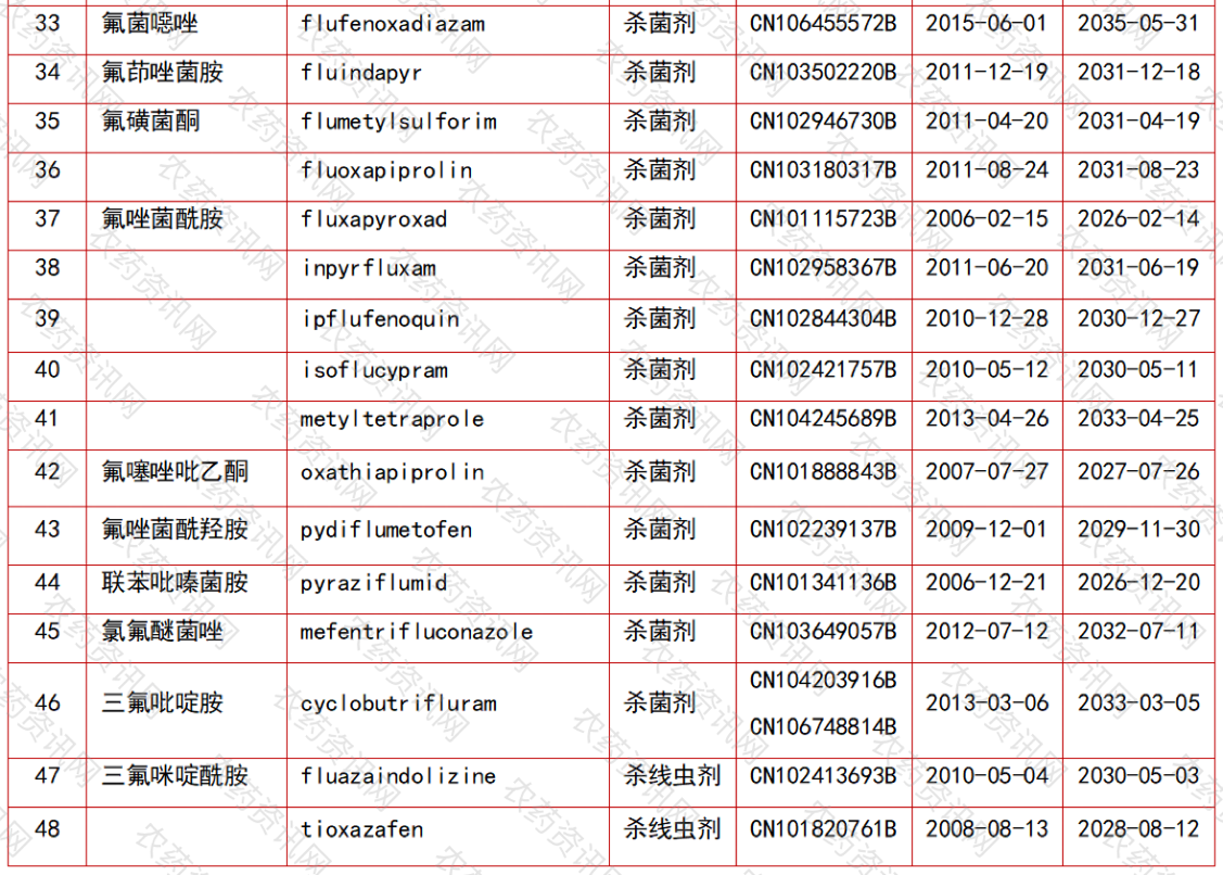 48个专利农药在中国的化合物专利汇总