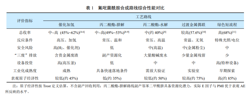 氟吡菌酰胺的五类主流合成路线评述——基于原子经济性、过程安全性与工业化适配性的三维比较