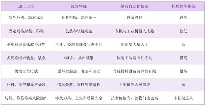 具身智能农业机器人可能会先进入农产品加工线,再走向田间