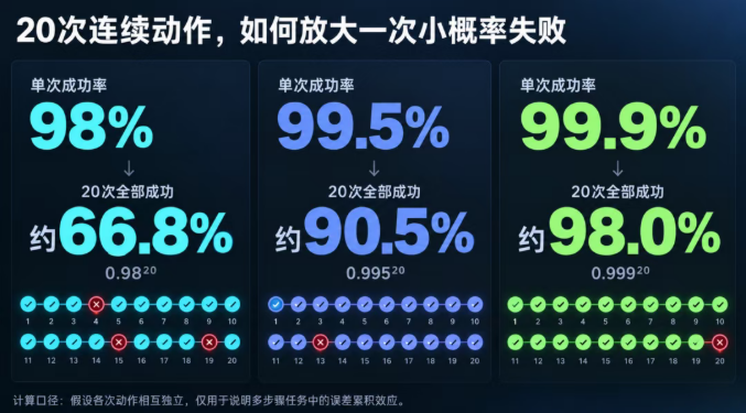 具身智能农业机器人可能会先进入农产品加工线,再走向田间