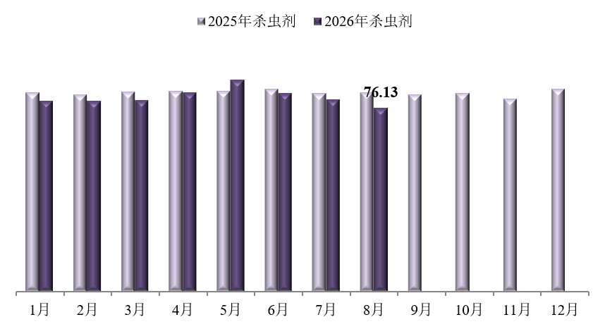 2026年8月中国农药价格指数(CAPI)