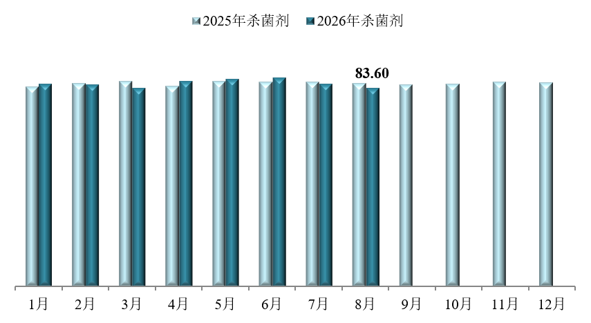 2026年8月中国农药价格指数(CAPI)