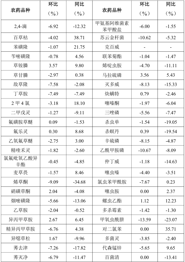 2026年8月中国农药价格指数(CAPI)