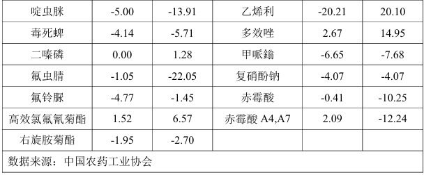 2026年8月中国农药价格指数(CAPI)