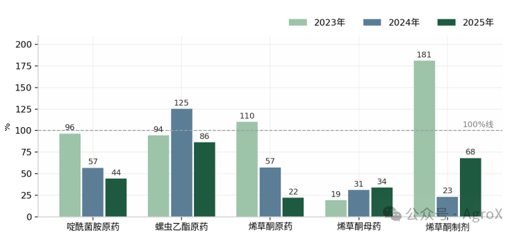 螺虫乙酯等原药一家独大,溴氰虫酰胺等项目募资拟建