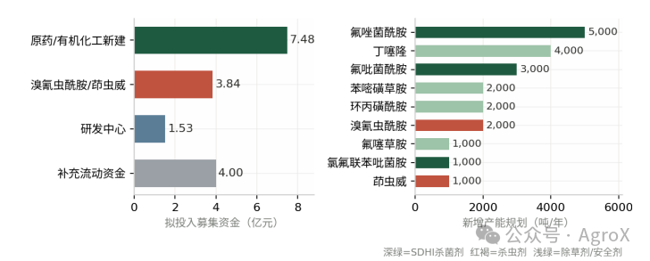 螺虫乙酯等原药一家独大,溴氰虫酰胺等项目募资拟建