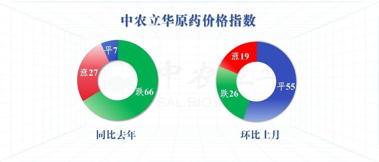 多款原药供应紧张价格坚挺，百余种农药行情最新发布