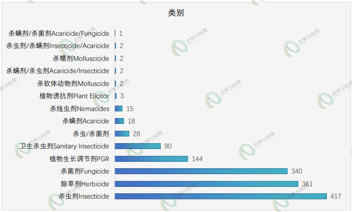 1425个农药正式批准登记:涉及92项原/母药,一批氟唑菌酰羟胺、氯氟醚菌唑原药证件集中获批