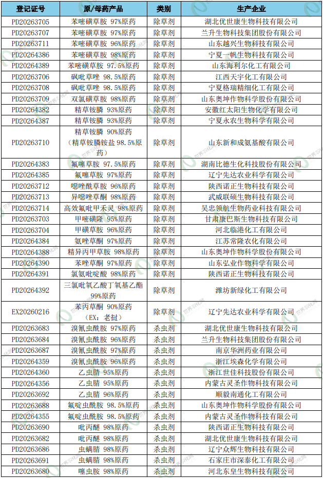 1425个农药正式批准登记:涉及92项原/母药,一批氟唑菌酰羟胺、氯氟醚菌唑原药证件集中获批
