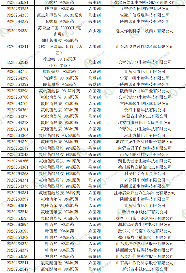 1425个农药正式批准登记:涉及92项原/母药,一批氟唑菌酰羟胺、氯氟醚菌唑原药证件集中获批