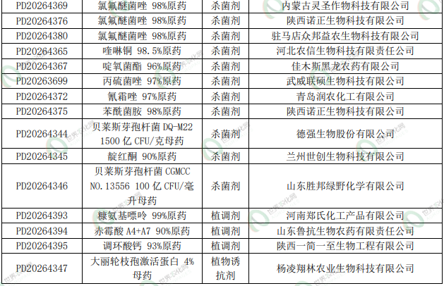 1425个农药正式批准登记:涉及92项原/母药,一批氟唑菌酰羟胺、氯氟醚菌唑原药证件集中获批