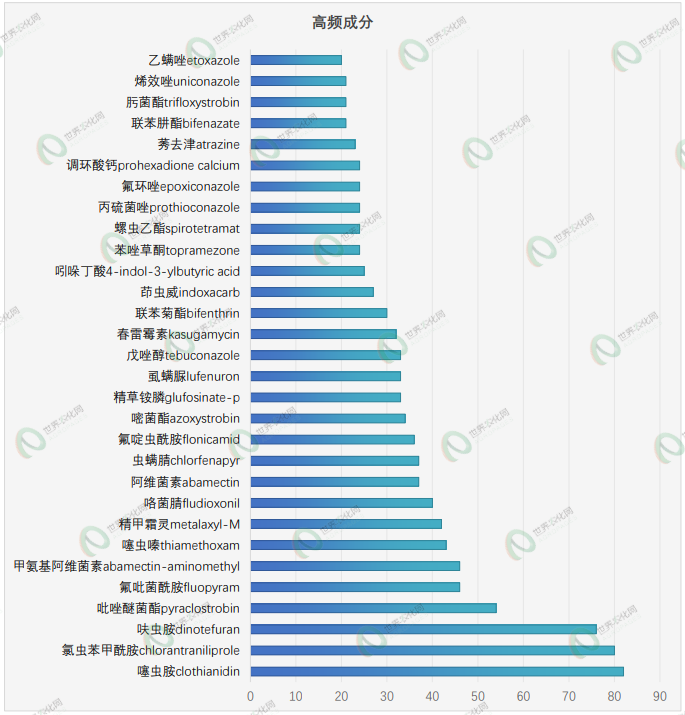 1425个农药正式批准登记:涉及92项原/母药,一批氟唑菌酰羟胺、氯氟醚菌唑原药证件集中获批
