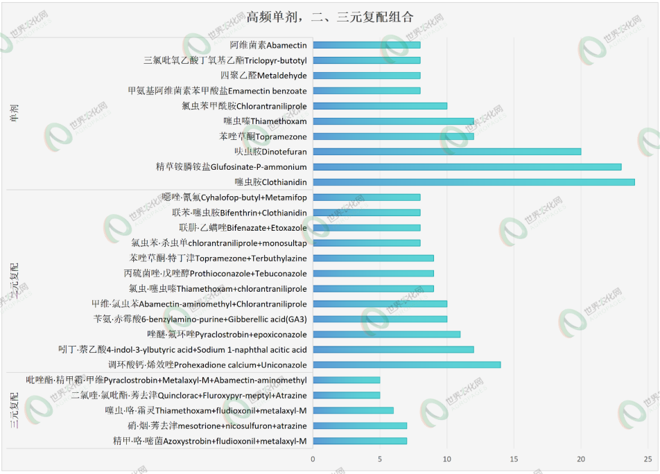1425个农药正式批准登记:涉及92项原/母药,一批氟唑菌酰羟胺、氯氟醚菌唑原药证件集中获批