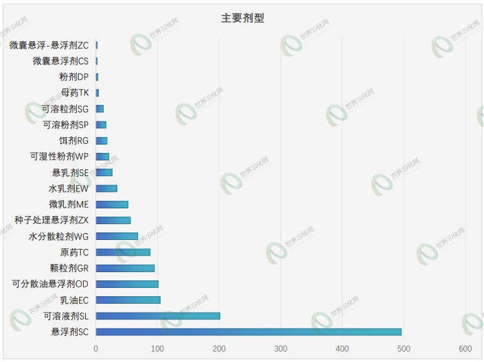 1425个农药正式批准登记:涉及92项原/母药,一批氟唑菌酰羟胺、氯氟醚菌唑原药证件集中获批