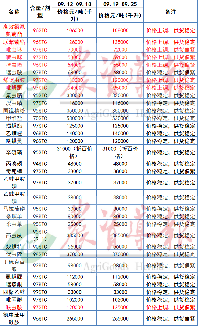 烯啶虫胺、噻虫嗪、吡蚜酮等8种杀虫剂原药价格上涨