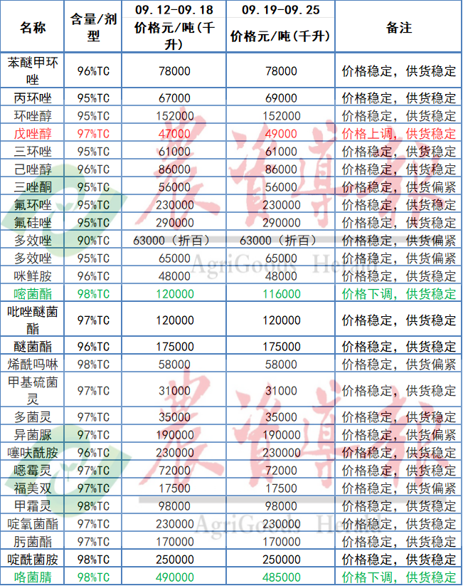 烯啶虫胺、噻虫嗪、吡蚜酮等8种杀虫剂原药价格上涨