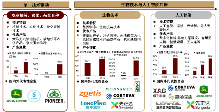 新一轮全球农业科技革命——生物技术与AI共振，种业与植保格局趋稳，智能装备加速″机器换人″