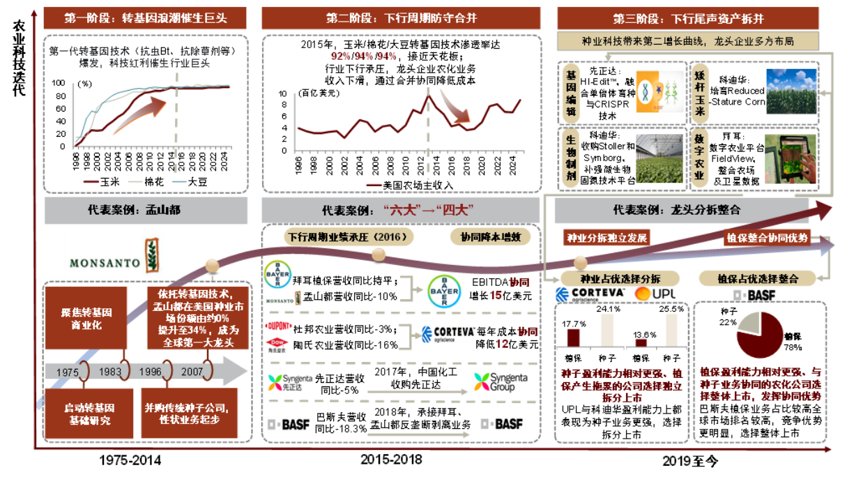 新一轮全球农业科技革命——生物技术与AI共振，种业与植保格局趋稳，智能装备加速″机器换人″