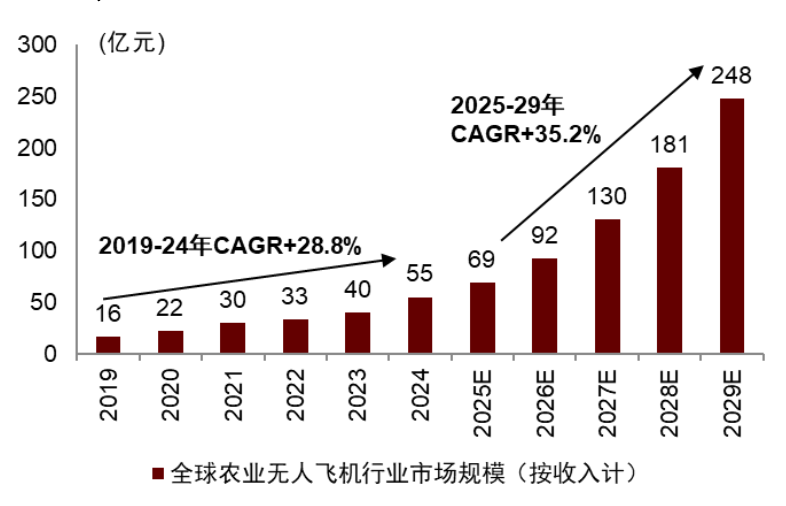 新一轮全球农业科技革命——生物技术与AI共振，种业与植保格局趋稳，智能装备加速″机器换人″