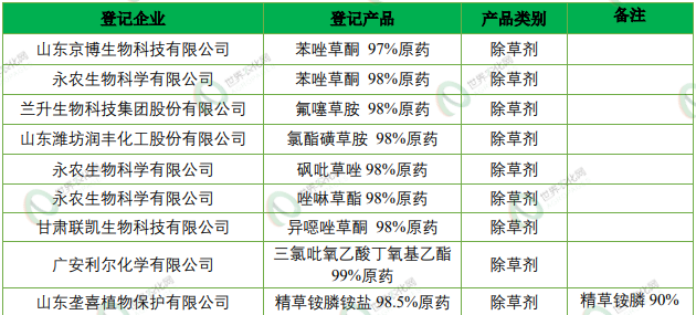 新一批752个农药将获登记:螺甲螨酯拟登记原药PD证,砜吡草唑、氟吡菌酰胺等新添多种复配组合