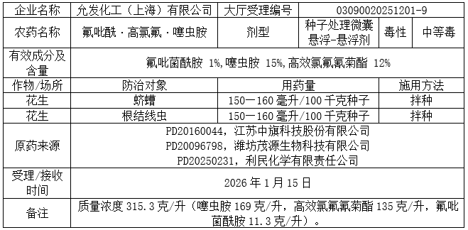 新一批752个农药将获登记:螺甲螨酯拟登记原药PD证,砜吡草唑、氟吡菌酰胺等新添多种复配组合